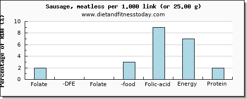 folate, dfe and nutritional content in folic acid in sausages
